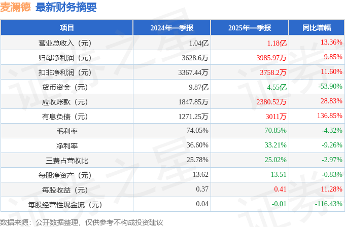 麦澜德(688273)2MK体育025年一季报简析:营收净利润同比双双增长